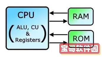 什么是RAM和ROM?它们各自的含义及区别详解图1