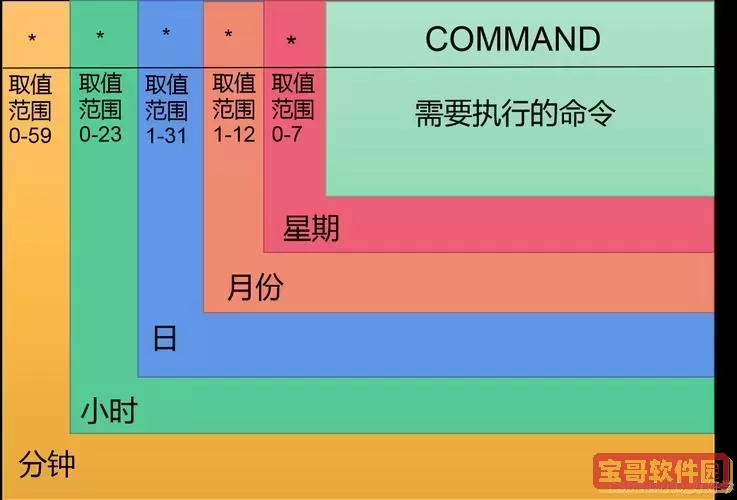 在Linux系统中设置每10分钟执行一次的定时任务方法解析图1