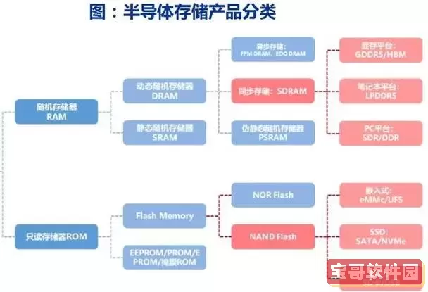 ram和rom属于什么存储器，ram和rom这两类存储器有什么不同图1