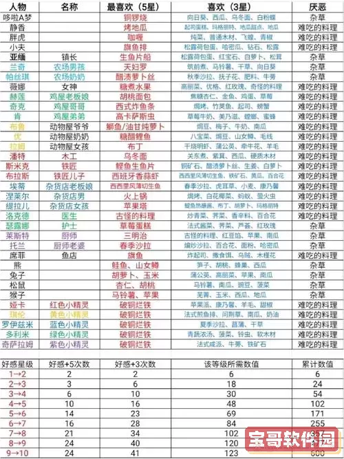 牧场物语蜜糖村食谱攻略图2