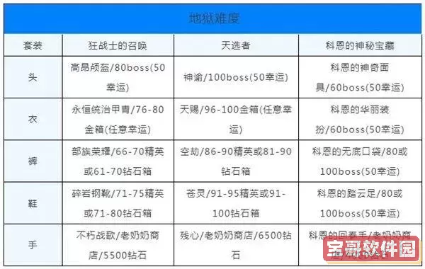 贪婪洞窟地狱100秒杀攻略：1-20层掉落详解图2
