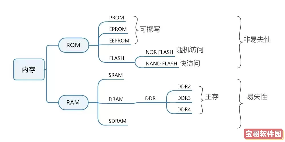 RAM与ROM的区别分析：用户使用RAM时需注意的关键事项图1