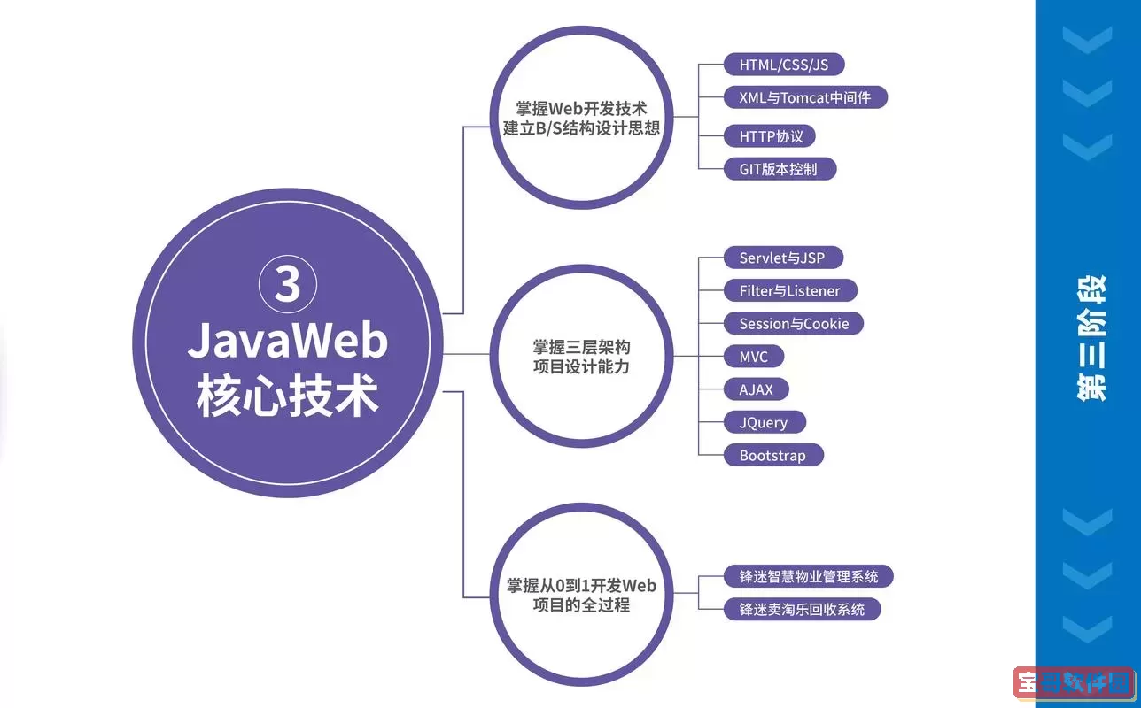 java应用软件开发工程师，java应用软件开发方向图1