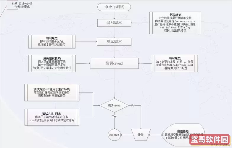 如何在Linux系统中设置定时脚本及时间配置方法详解图2