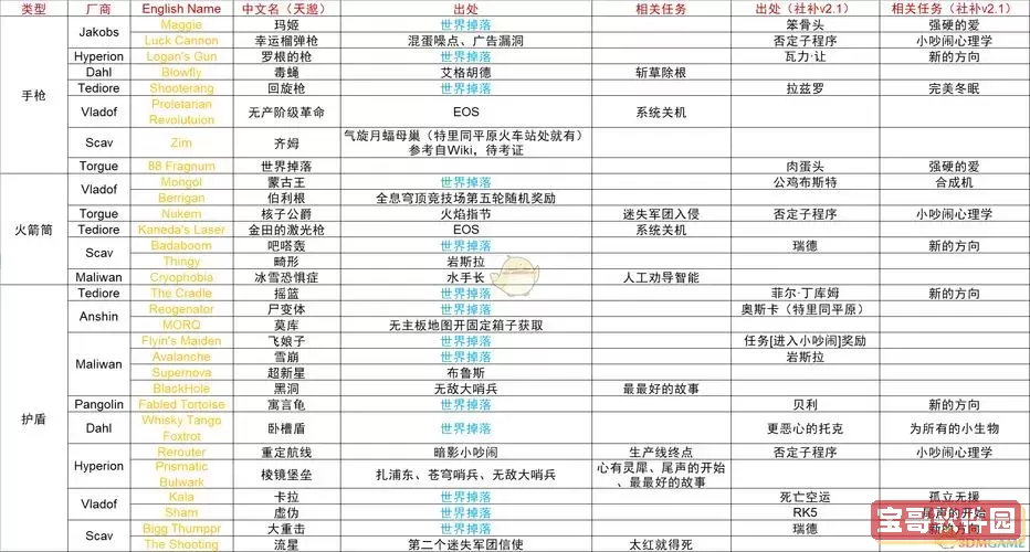 无主之地前传：武器掉落与合成攻略详解图1