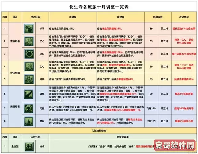 梦幻西游化生寺经脉点法详解与任务攻略图1