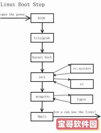 详细解析Linux中启动进程的多种命令方法图2