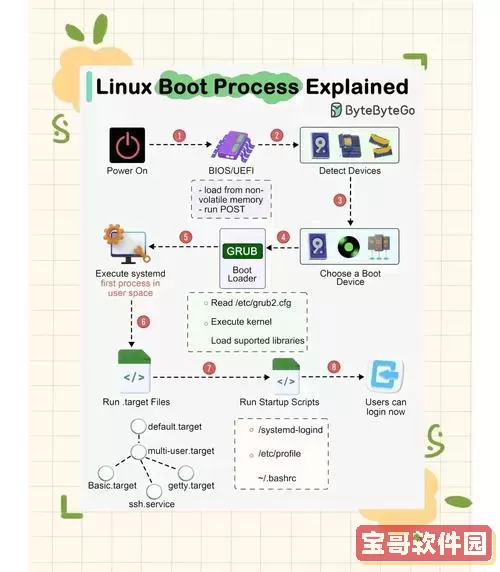 “详细指南：如何通过快捷键进入Linux开机命令行界面”图1