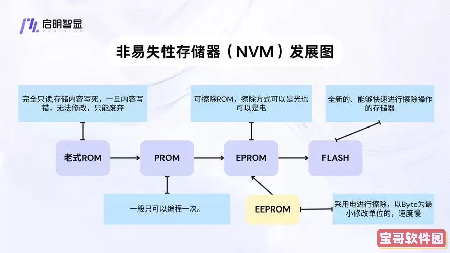 SRAM与DRAM的主要区别与联系详解图1
