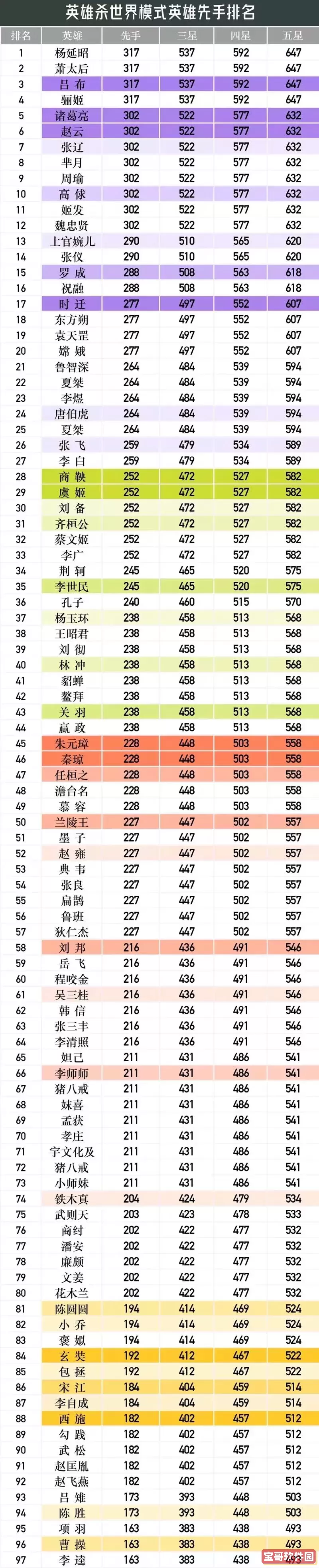 英雄杀快速升级-英雄杀咋样升级升的快图1