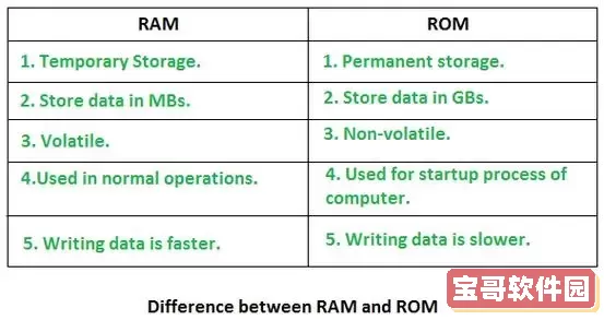 ROM与RAM的区别及适用场合解析图1