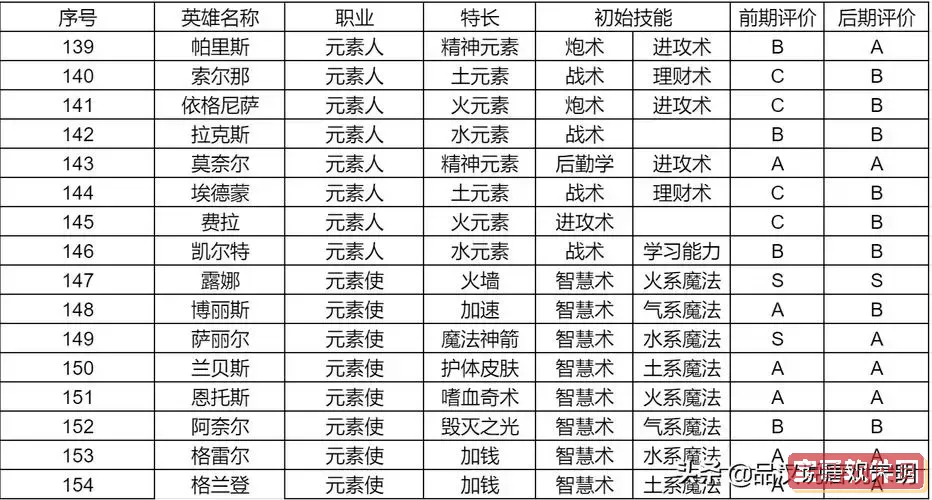 英雄无敌4英雄转职-英雄无敌4英雄技能搭配图1
