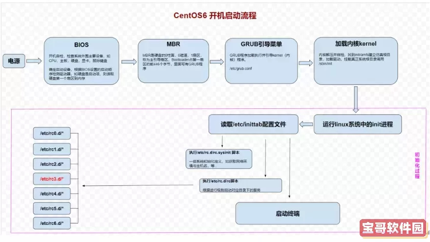 在Linux系统中重启进入单用户模式的详细步骤解析图1