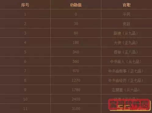 英雄杀的官职排序,英雄杀中的官职排名图2