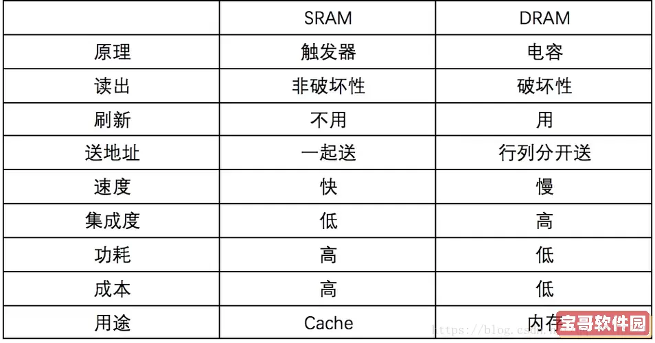 Sram与Dram的主要区别与联系解析图1