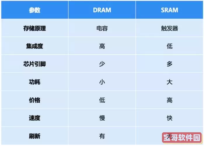 Sram与Dram的主要区别与联系解析图2