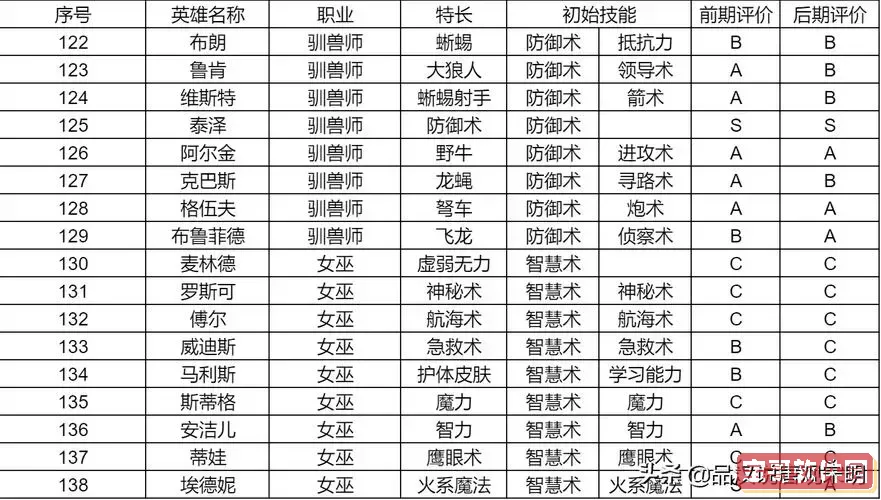 英雄无敌4英雄排名_英雄无敌4英雄职业一览图1