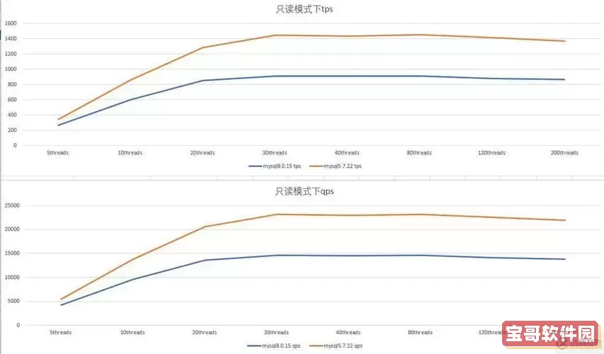 选择MySQL 8.0还是5.7？深度解析两者优劣势！图3