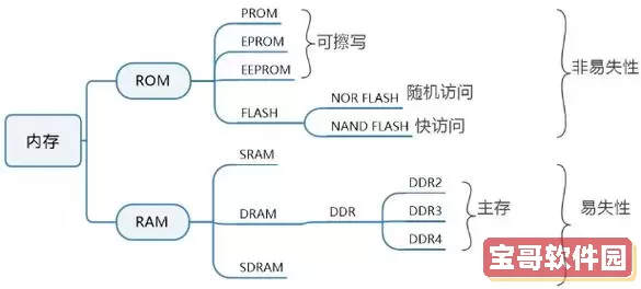 RAM与ROM究竟是内存还是外存？详解存储器分类图1