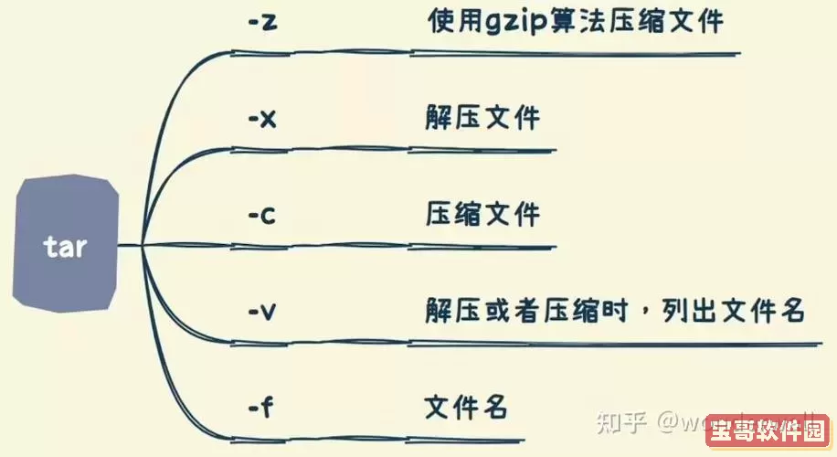 Linux 文件压缩与解压缩命令详解：tar 与 zip 的使用技巧图1