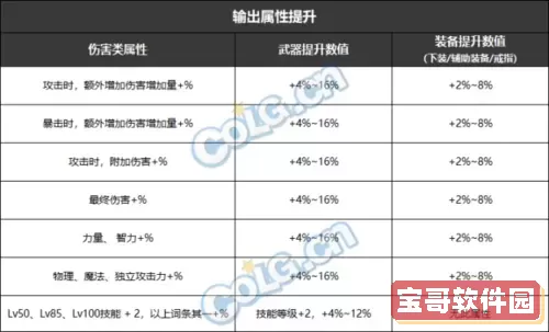 dnf遴选属性值,dnf遴选属性上限图1