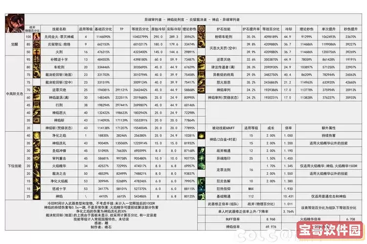 110级版本职业排行图1