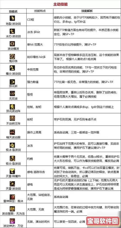 DNF职业技能全解析：详细技能数据表与玩法攻略图1