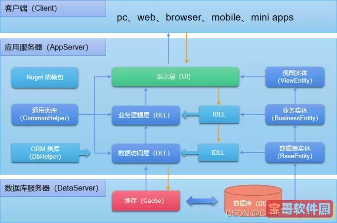 全面解析Winform与Webform的三层架构设计及其特点图1