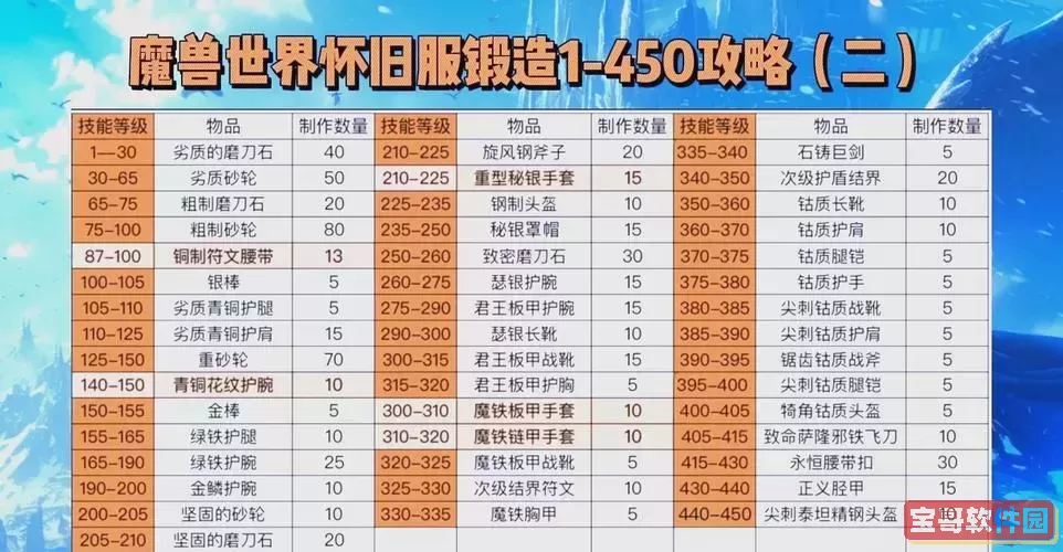 怀旧服炼金石配方学习地点及详细介绍图1