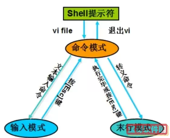 linux进入vi编辑器怎么编辑_linux vi编辑器的三种模式图1