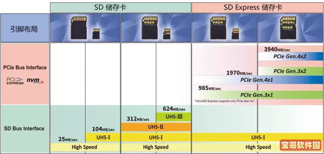 SD卡、SDHC与SDXC区别详解及选购指南图2
