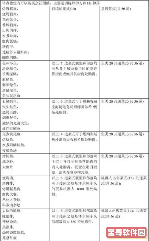 魔兽世界烹饪玩具大全及烹饪配方购买指南图3