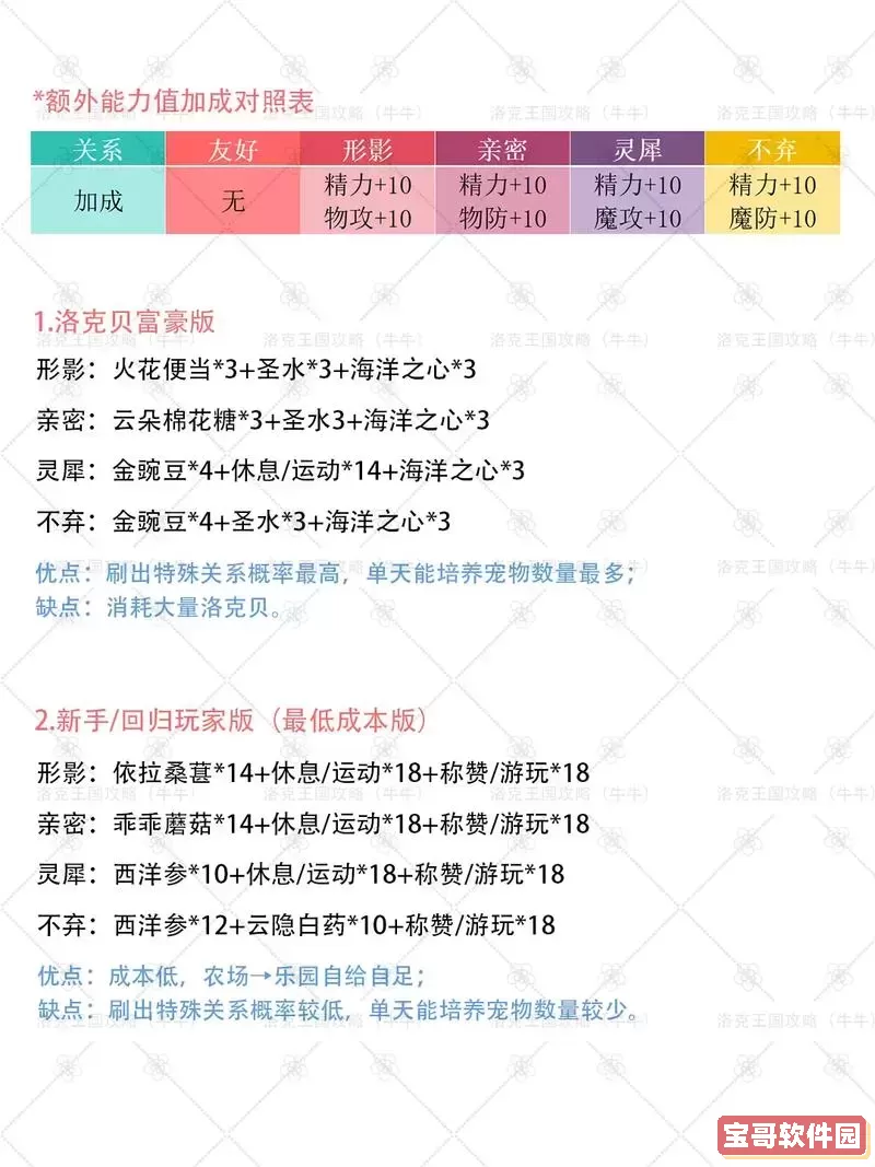 洛克王国贝古斯培养攻略：详细培养方法与技巧分享图2