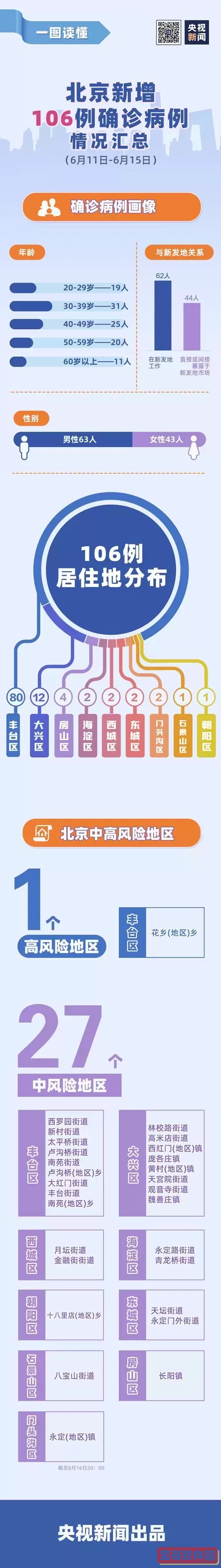 北京海淀区疫情风险等级介绍及最新中低风险划分解读图3