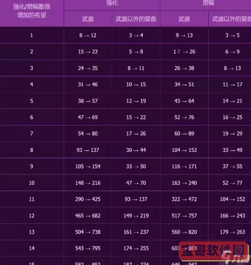 DNF死亡一级提升多少属性值?详细数值解析与提升技巧图2