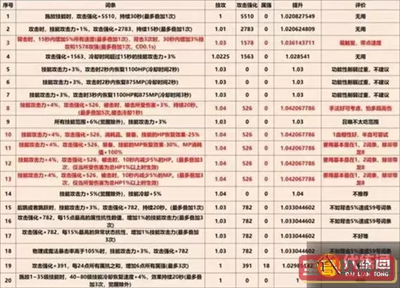 DNF巴卡尔装备第三词条详解及优化技巧推荐图1
