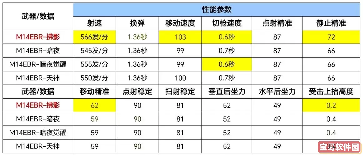 CF新版本各类武器性能详细对比分析图1