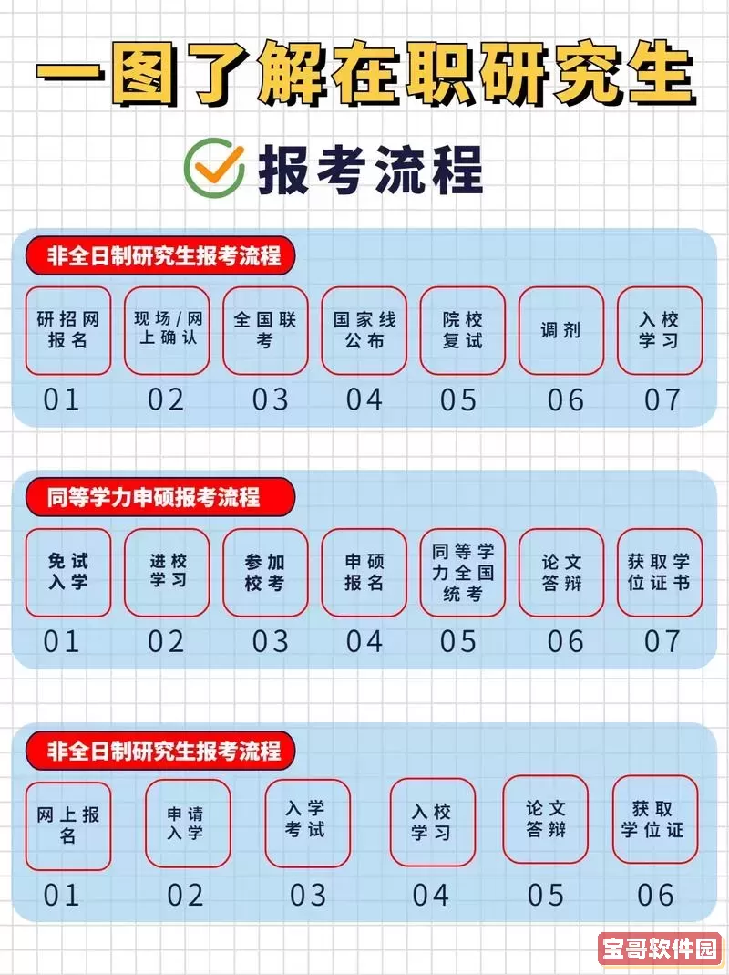 在职研究生报考条件及流程_医生在职研究生报考条件及流程图1