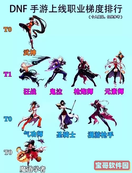 dnf角色强度排行榜202011月图1