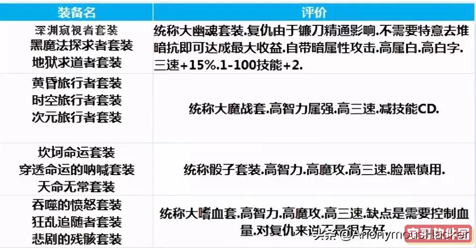 DNF85版本复仇者装备全面解析与最优提升方案图1