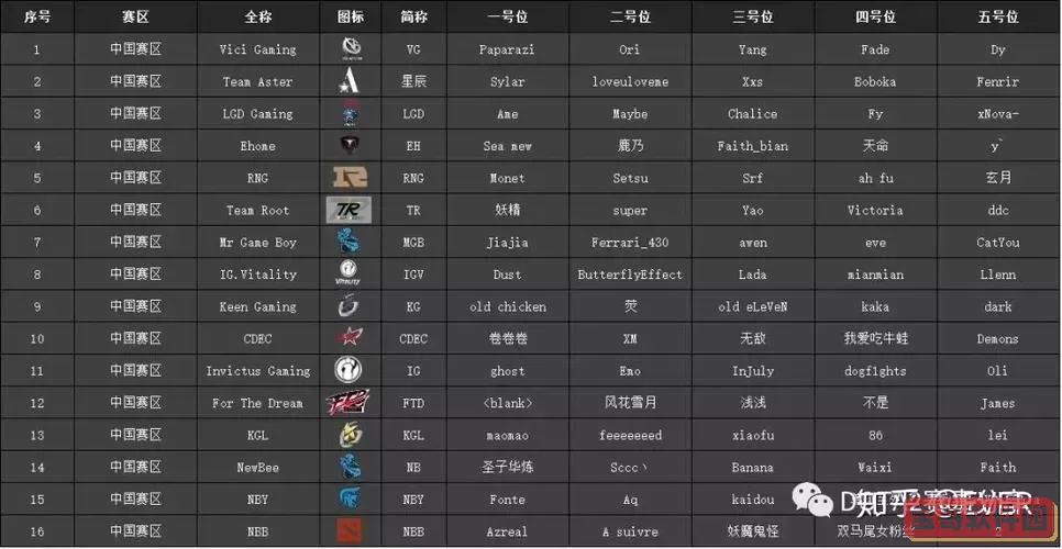 dota2战队最新名单图2
