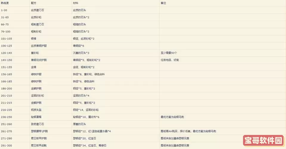 怀旧服锻造1-300最省材料攻略图2