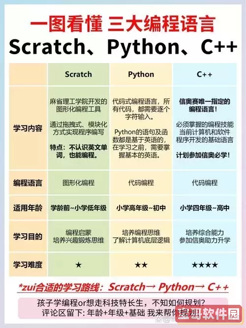 学c++之前要学python吗图2