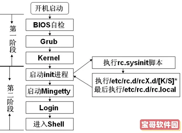 嵌入式linux开发步骤图3