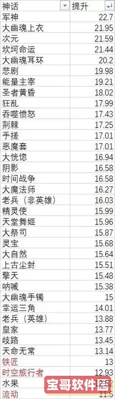 dnf复仇者神话装备排名图3