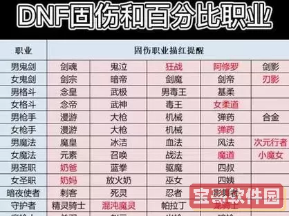 dnf2021固伤职业排行图2