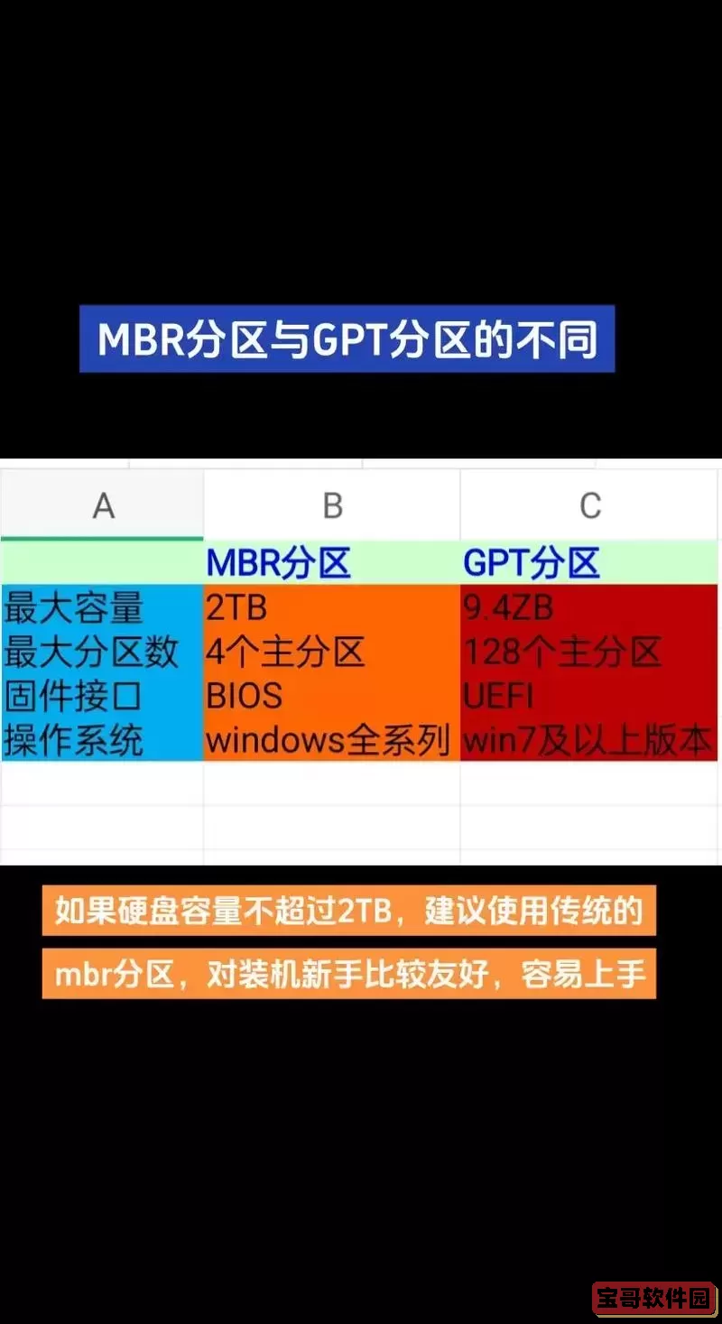 固态硬盘选用MBR还是GPT分区表更快更合适？图3