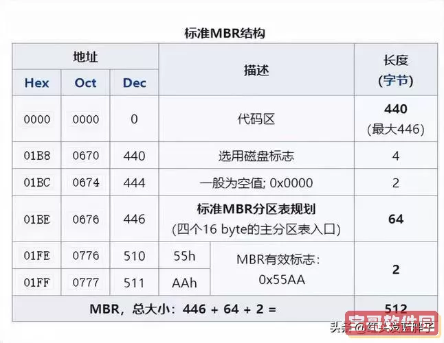 固态硬盘选用MBR还是GPT分区表更快更合适？图2
