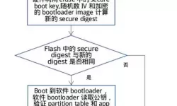 secure boot中文详解及secured boot功能安全启动技术全面介绍