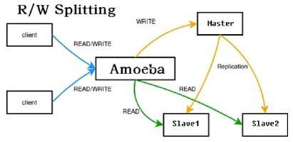 使用Amoeba for mysql实现mysql读写分离